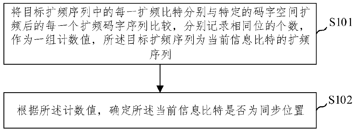 A synchronization method and device suitable for an extremely low receiving rate