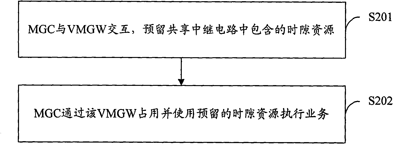 Trunk circuit sharing method, device and system