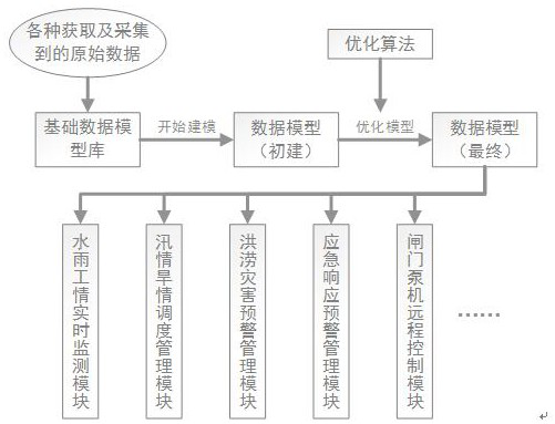 Intelligent scheduling decision-making method based on flood control and drought control under extreme climate conditions