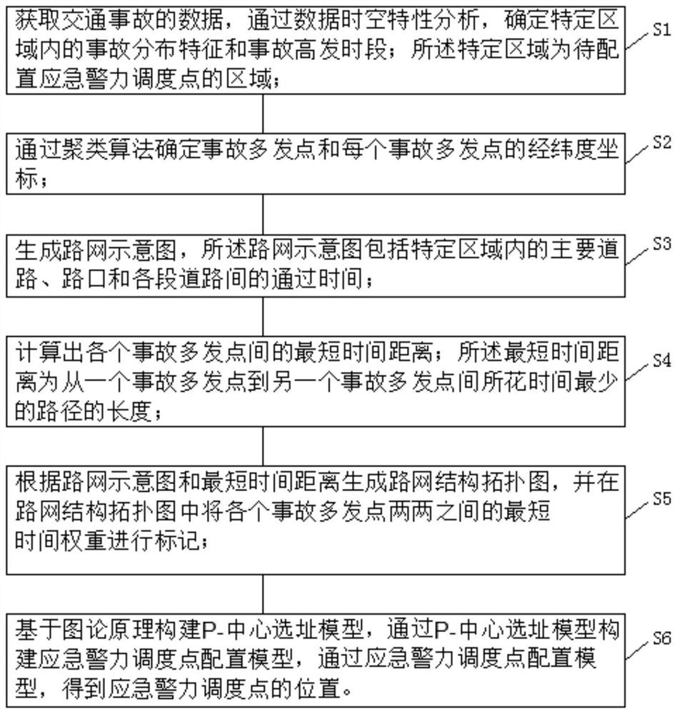 Configuration method of emergency police scheduling point in accident-prone area