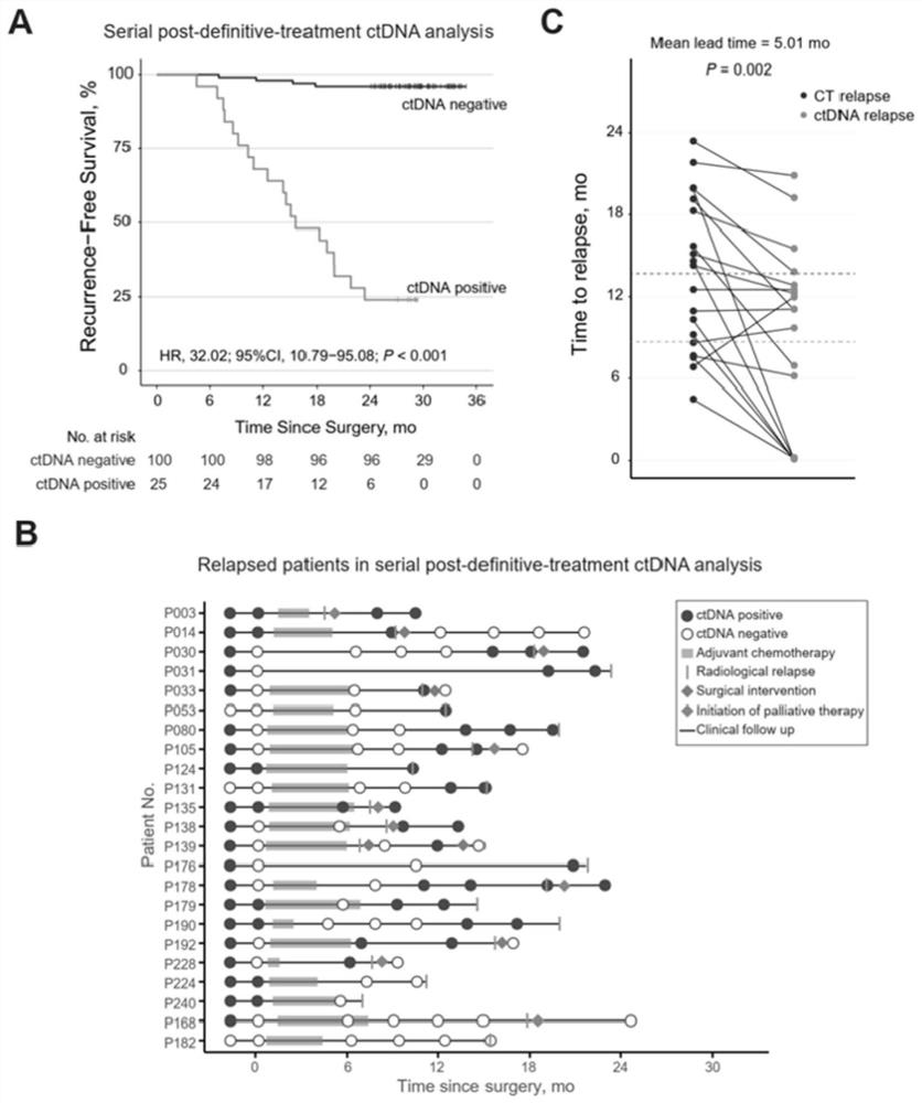 A circulating tumor dna detection system and its application for screening minimal residual lesions after colorectal cancer surgery and predicting recurrence risk