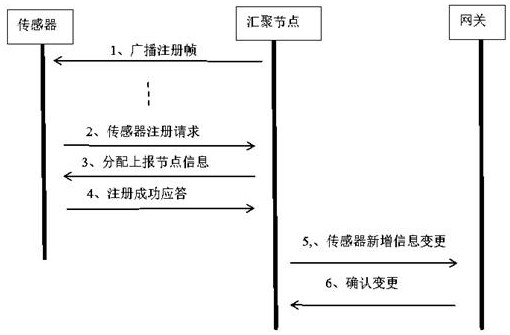 Low-power-consumption wireless sensor ad hoc network and communication method