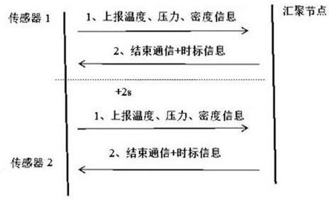 Low-power-consumption wireless sensor ad hoc network and communication method