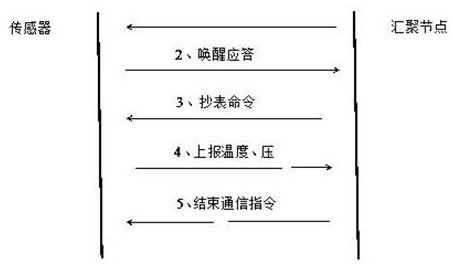 Low-power-consumption wireless sensor ad hoc network and communication method