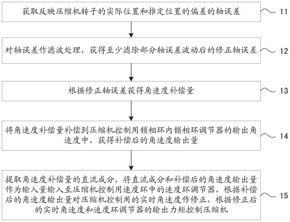 Air conditioner compressor speed fluctuation suppression method and device