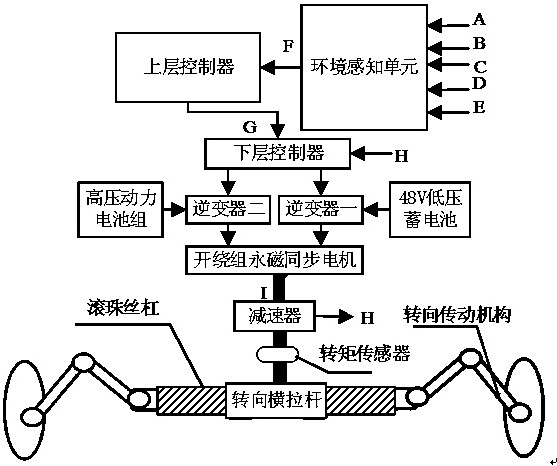 Dual-source intelligent steering system and steering cooperative control method for electric bus