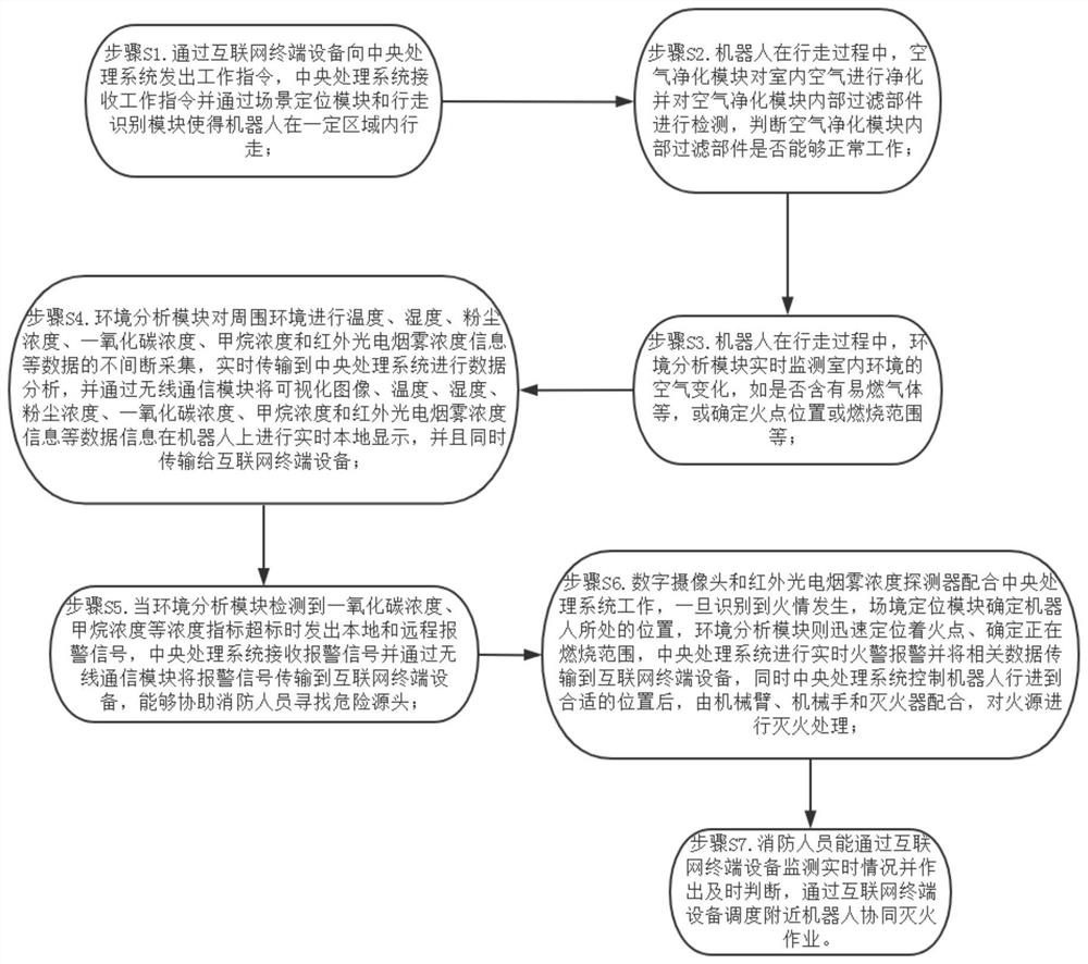 Air purifying robot with fire fighting function and using method thereof