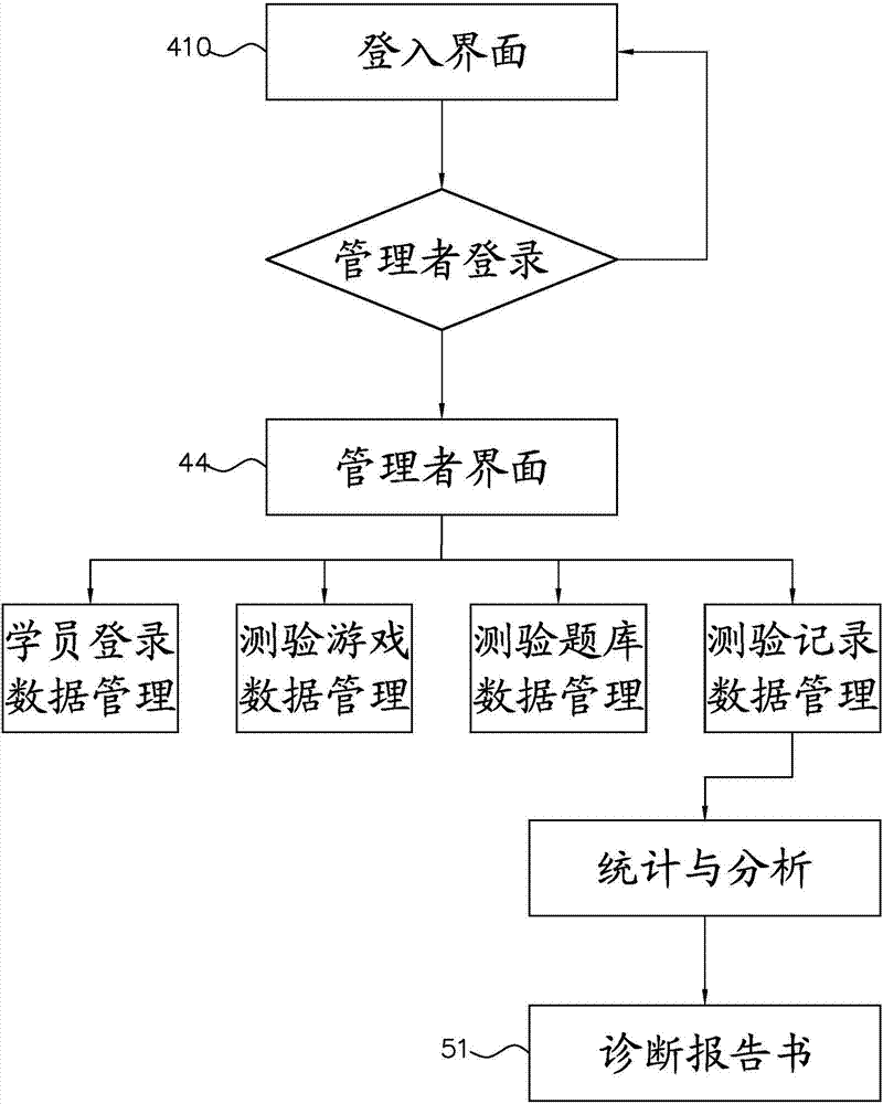 Learning test system