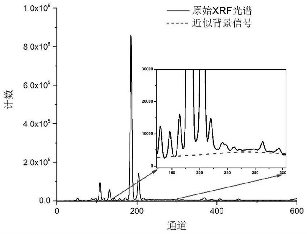 A XRF Determination Method of Trace Elements Based on Iterative Discrete Wavelet Background Subtraction