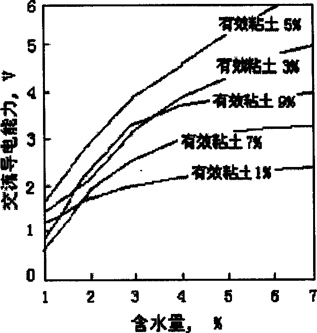 Parameter analysis method and device for wetting clay sand quality for casting