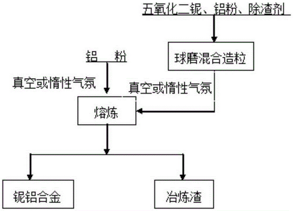 Preparation method and system of niobium-aluminium alloy