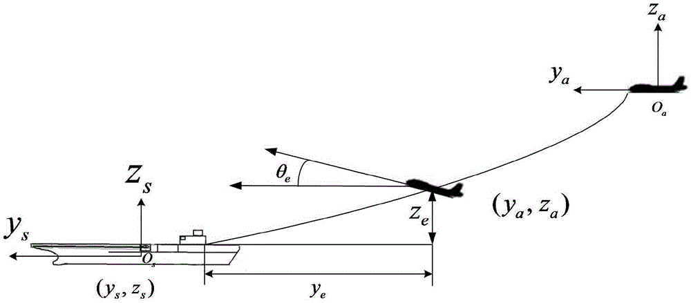 Unmanned aerial vehicle automatic landing locus control method based on double models