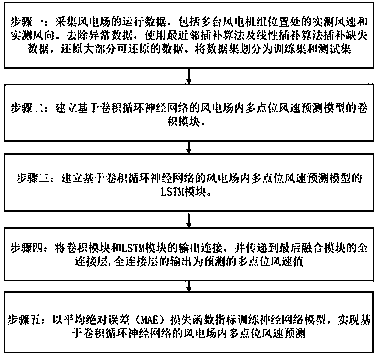 Multi-point wind speed prediction method in wind power plant based on convolutional recurrent neural network