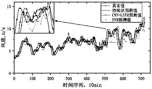 Multi-point wind speed prediction method in wind power plant based on convolutional recurrent neural network