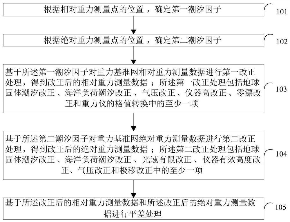 Gravity reference network data processing method and system