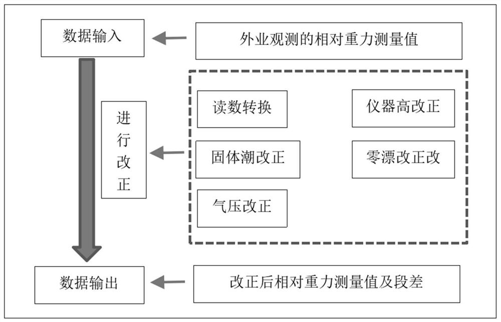 Gravity reference network data processing method and system