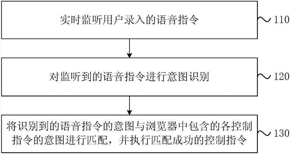 Browser voice interaction method and device, terminal and storage medium