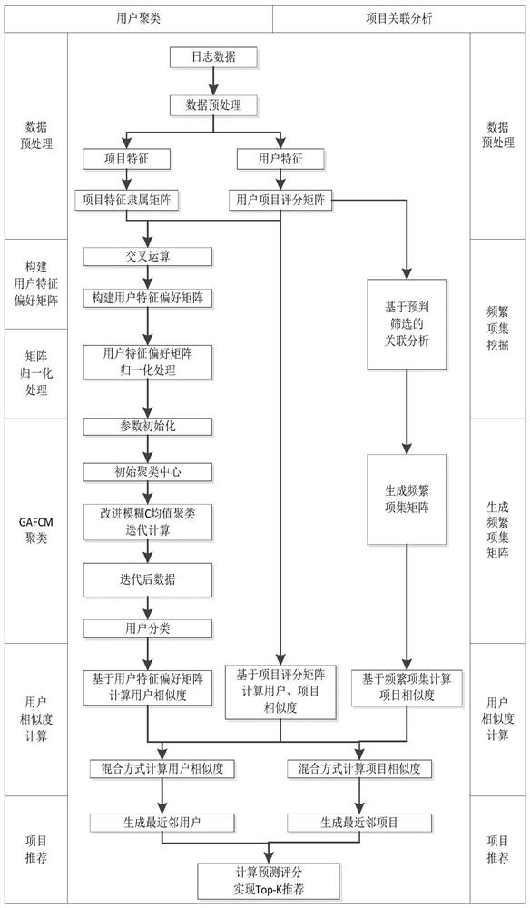 Collaborative filtering recommendation method based on user clustering and project association analysis