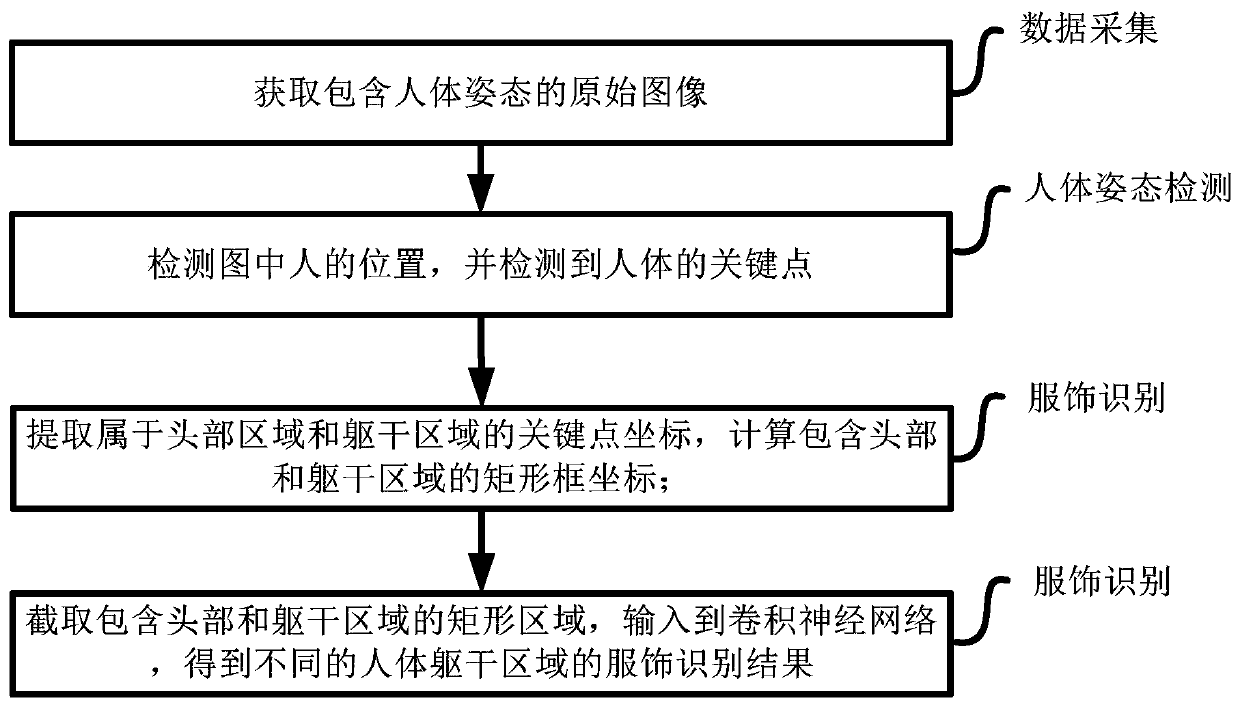 Clothing identification method, system and terminal based on human body key node prediction