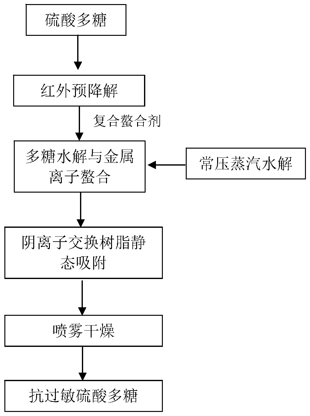 Anti-allergic sulfated polysaccharide and preparation method and application thereof