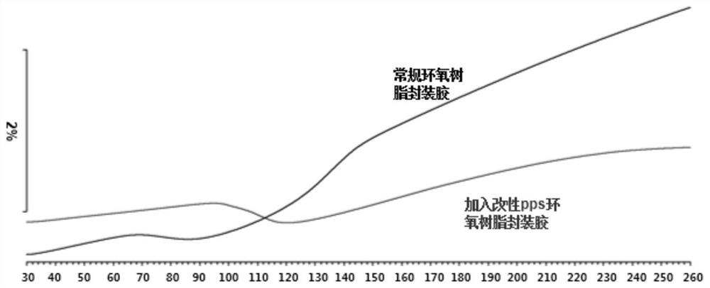 Modified polyphenylene sulfide light diffusion agent for LED epoxy packaging and preparation method thereof