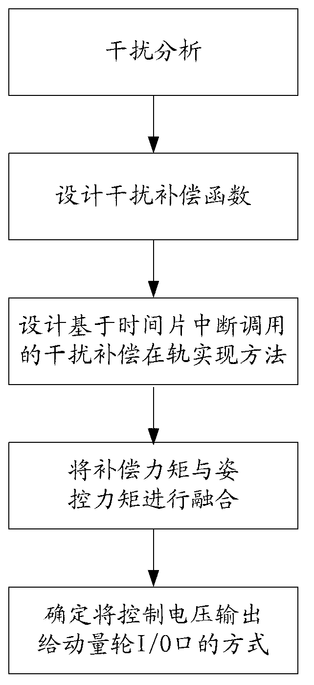 Rotating member disturbance compensation method based on momentum wheel