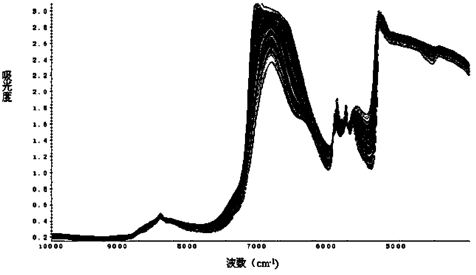 Method of near-infrared rapid detection of physicochemical indexes in wine