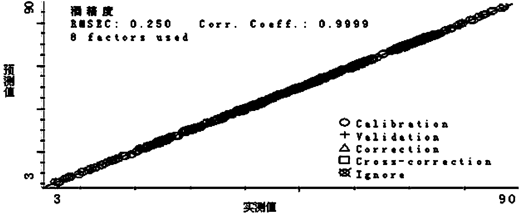 Method of near-infrared rapid detection of physicochemical indexes in wine