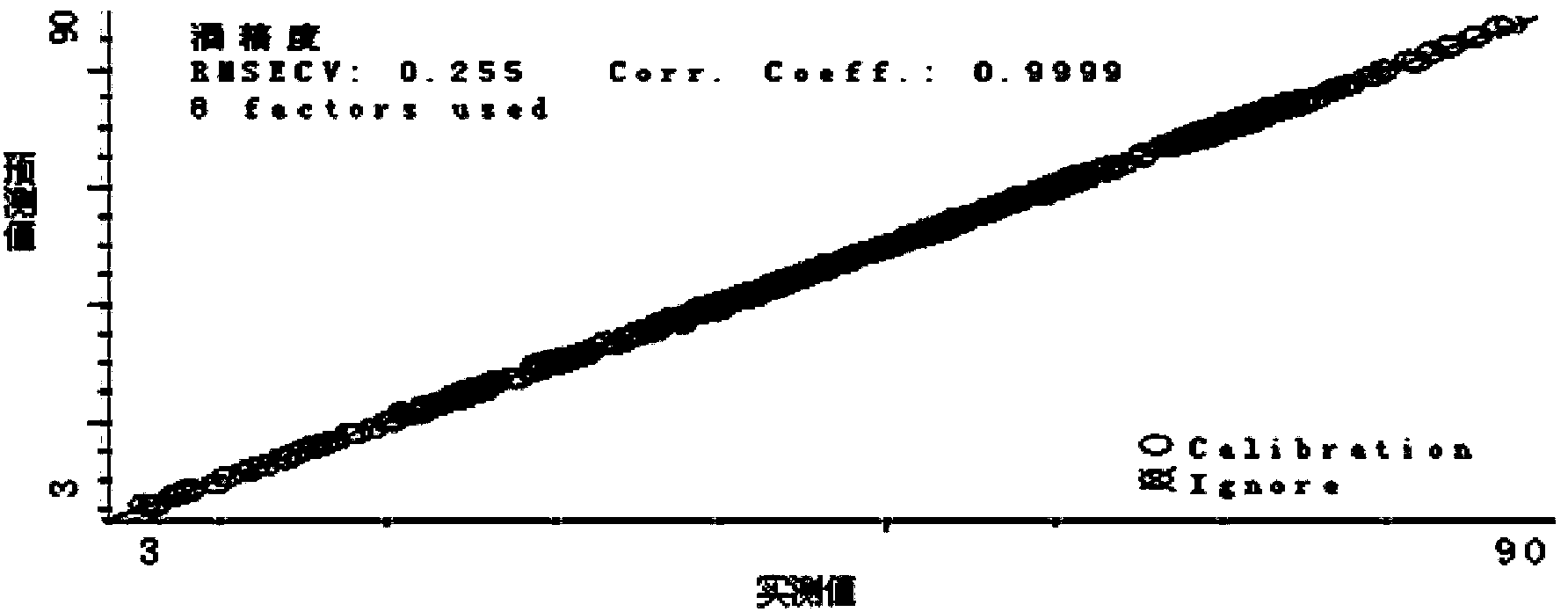 Method of near-infrared rapid detection of physicochemical indexes in wine