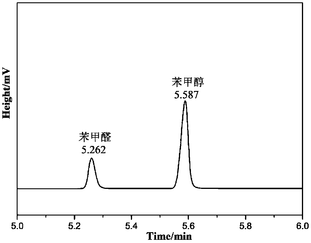 Application of ferro-nickel hydrotalcite catalyst in preparation of benzyl alcohol