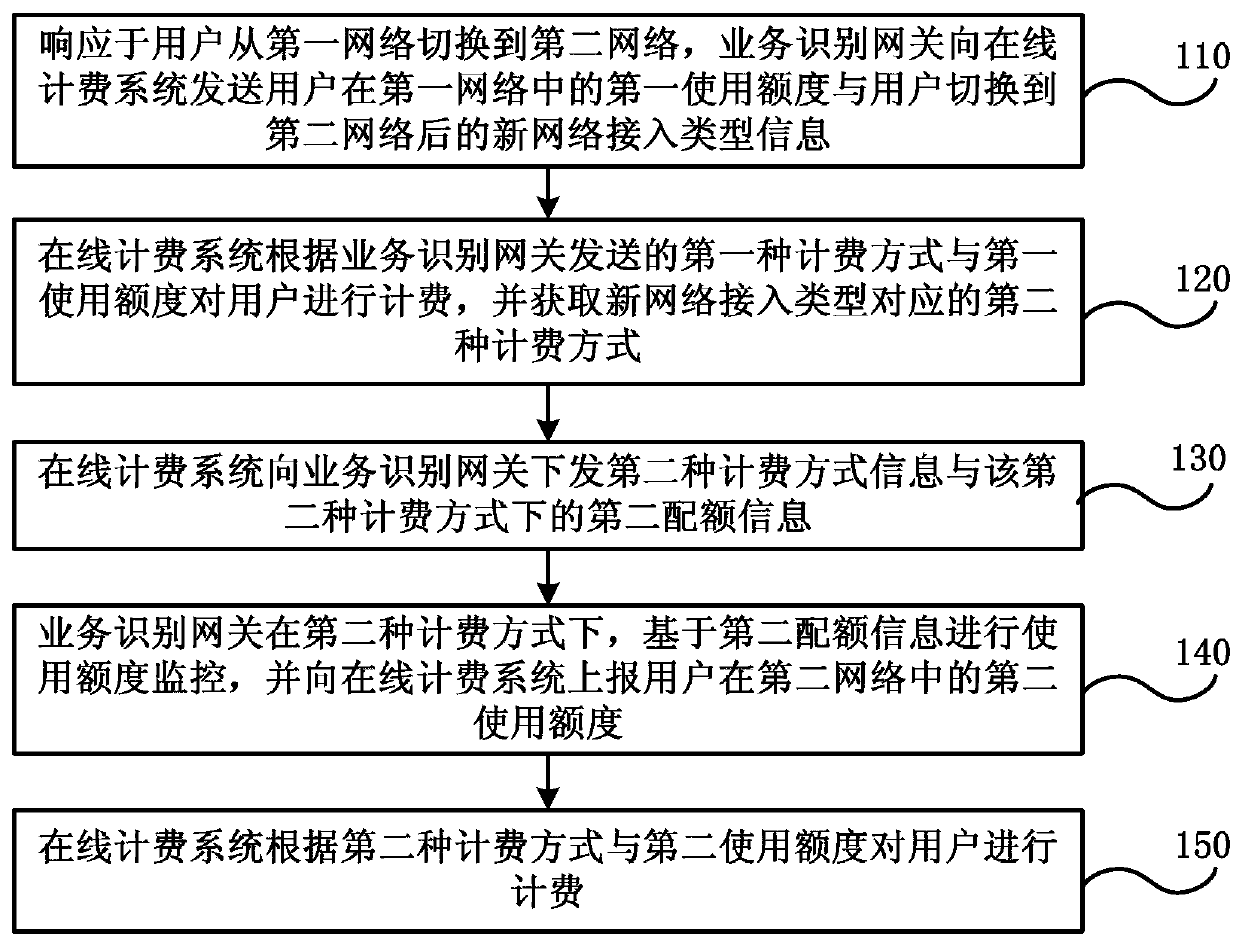 Converged Online Billing Method and System