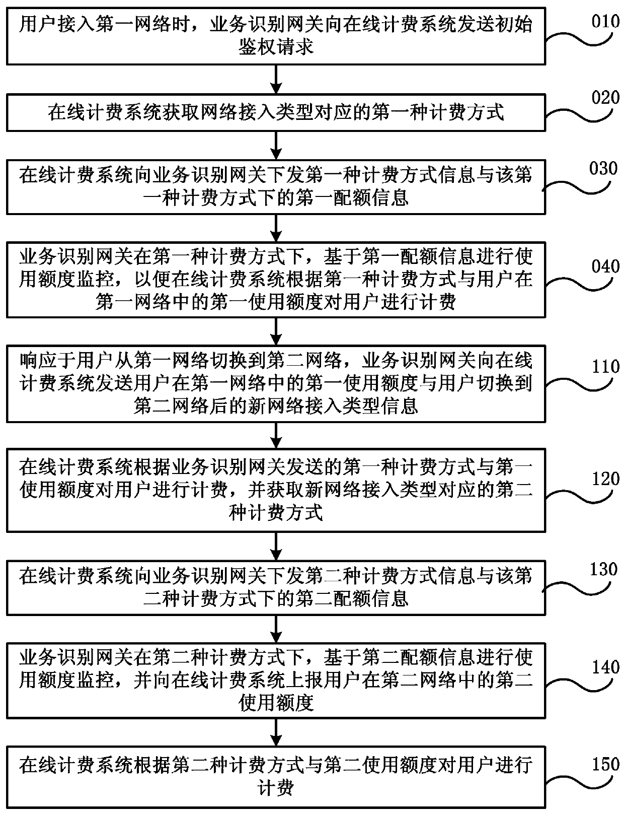 Converged Online Billing Method and System