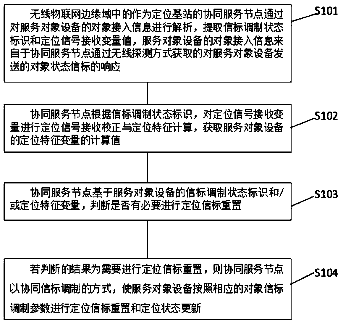 Cooperative positioning method and system based on wireless internet of things