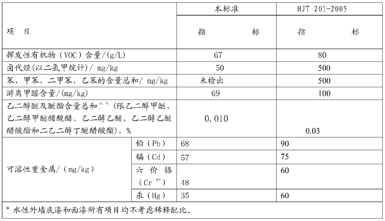 Pollution-free environmental-friendly full-effective indoor coating and preparation method and application thereof