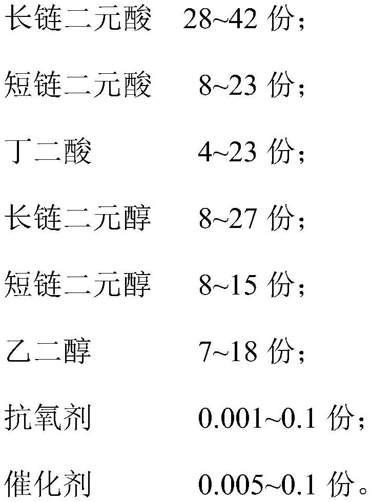 High-water-resistance polyester polyol and preparation method thereof