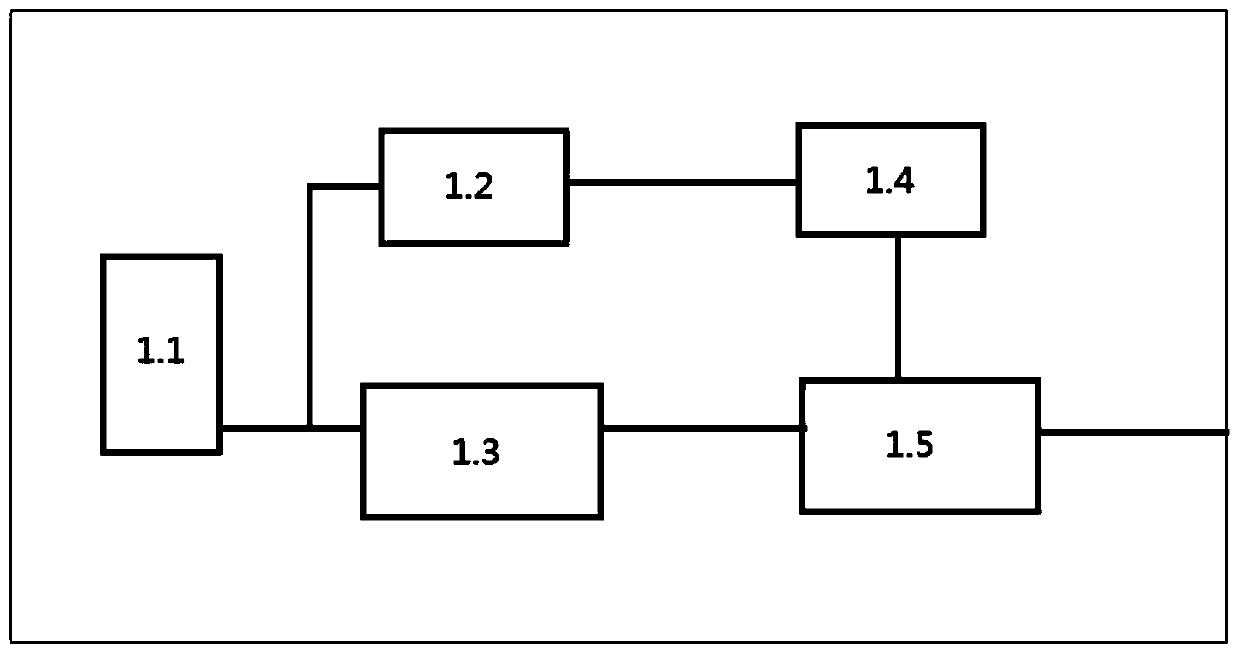 A material growth test integrated system