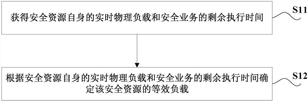 Method and system used for acquiring equivalent load of security resource