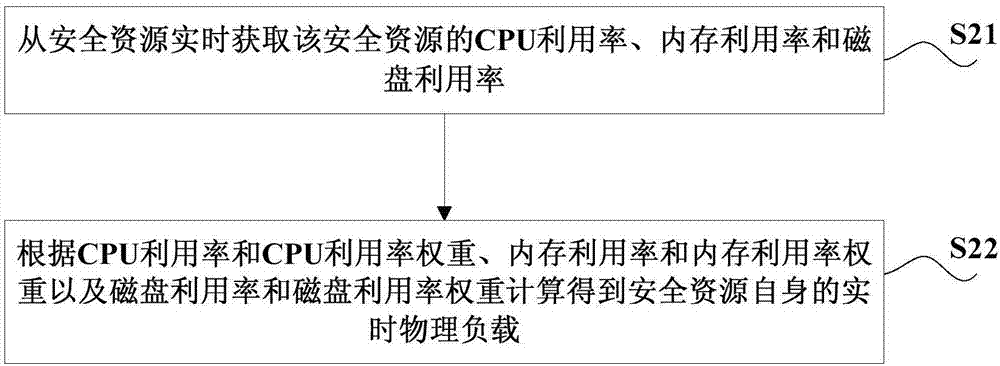 Method and system used for acquiring equivalent load of security resource