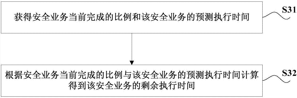 Method and system used for acquiring equivalent load of security resource