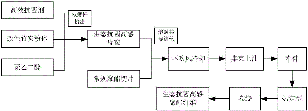 Ecological antibacterial high-sensitivity polyester fiber and method for producing same