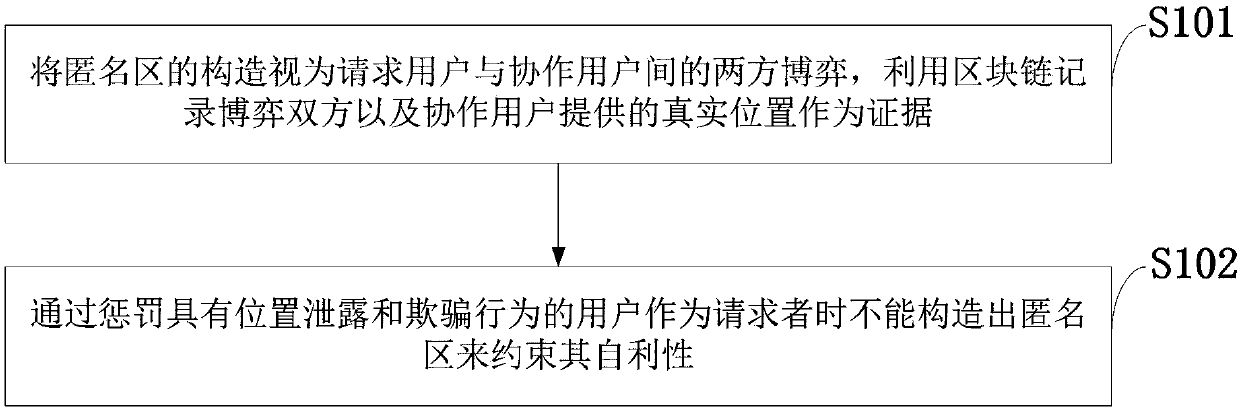 Block chain-based distributed anonymous area cooperative construction method capable of achieving privacy keeping