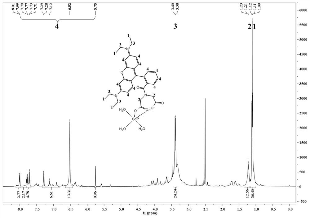 High-throughput screening method of signal peptide library based on fluorescent probe Rho-IDA-CoII