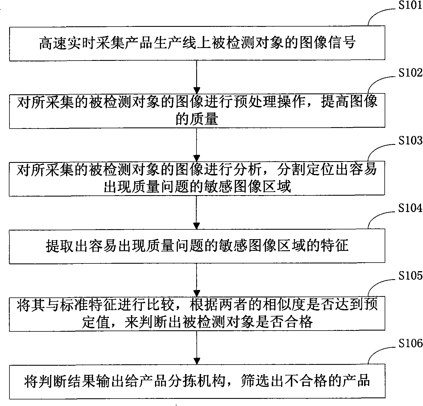 Embedded high-speed on-line machine vision detection method and device