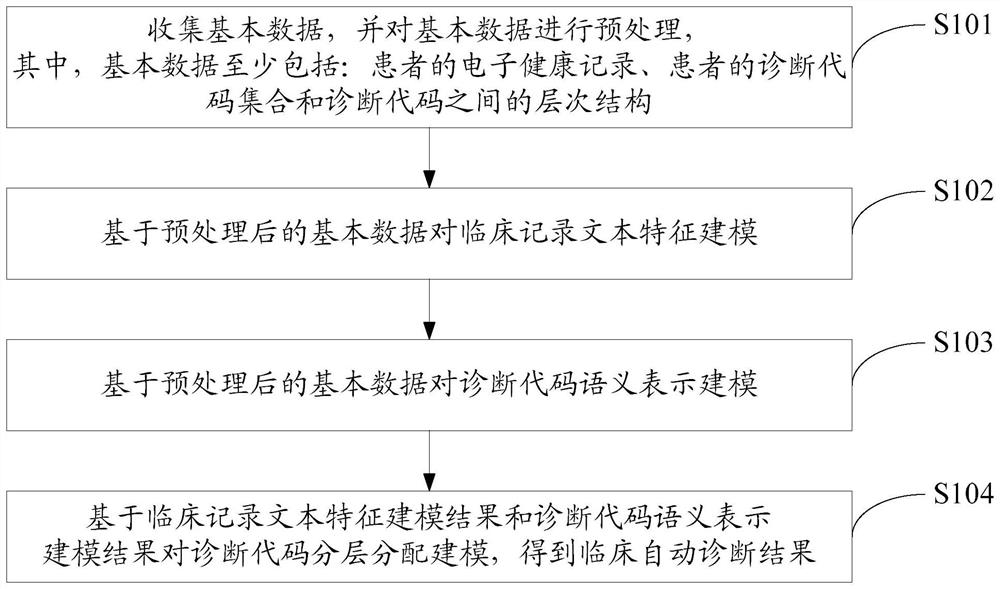 Clinical automatic diagnosis method and system based on hierarchical structure and co-occurrence structure