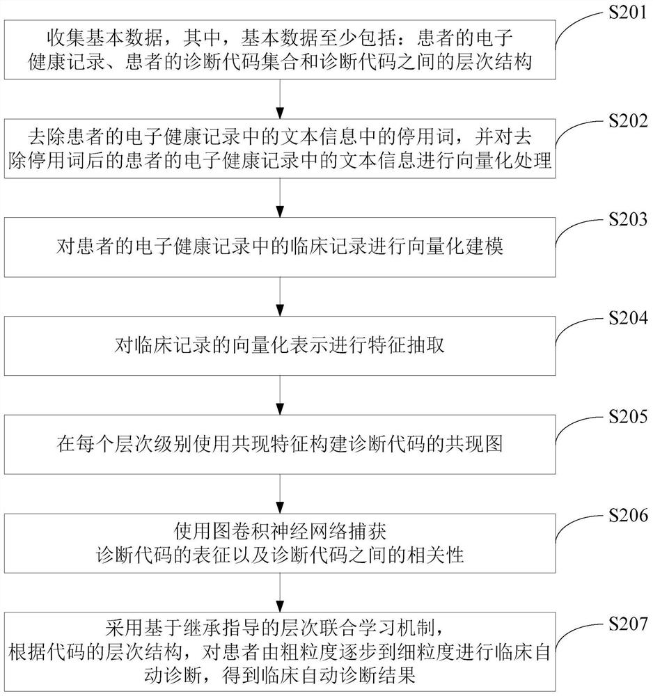 Clinical automatic diagnosis method and system based on hierarchical structure and co-occurrence structure