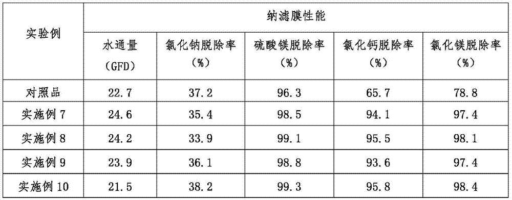 Composite nano filtration membrane with high selectivity on removing divalent ions and preparation method thereof