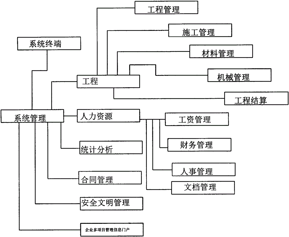 Project management system