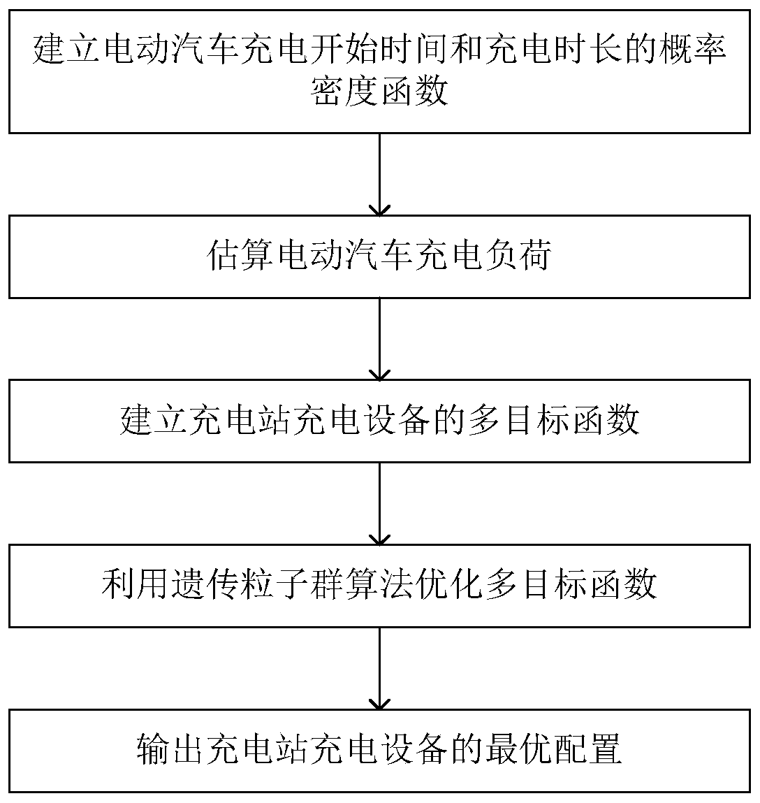 Method for estimating charging load of electric vehicle and optimization of charging mode