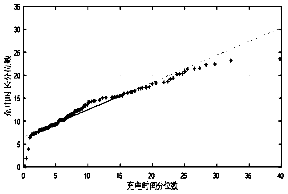 Method for estimating charging load of electric vehicle and optimization of charging mode