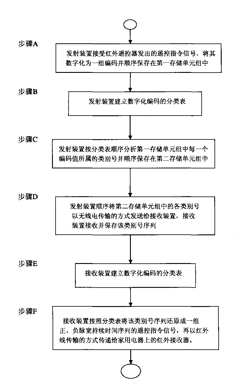 Method for forwarding remote control signal